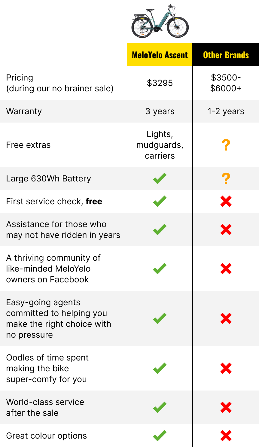 Compare the great value of the MeloYelo Ascent to other trail ebikes