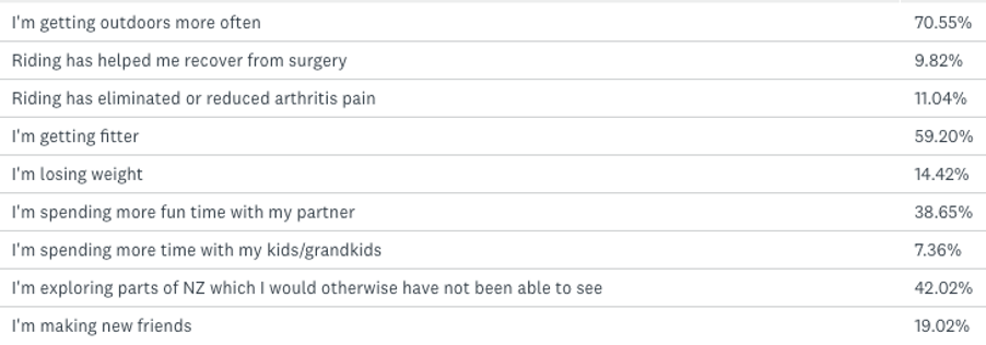 Survey results from customers describing the positive effects of owning an ebike